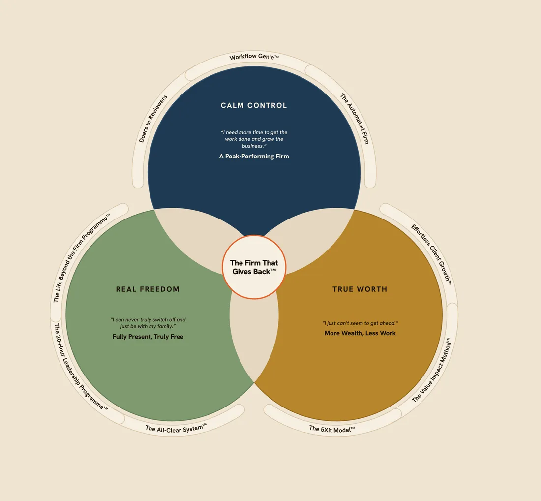 Preview of the Abundant Firm model — three overlapping circles for Peak-Performing Firm, More Wealth, Less Work and Fully Present, Truly Free, converging on a shared centre badge
